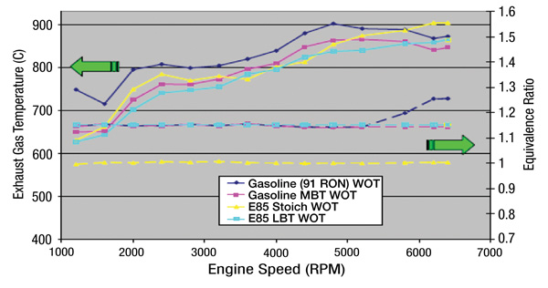 Figure 1: Notice that the yellow line can avoid all additional fuel and burn cooler than the enriched fuel of the dark blue line, 87 octane fuels.