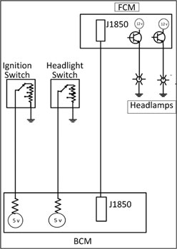 figure 5: basic diagram of the caravan’s headlamps. the bcm gathers data and the broadcasts a request over the j1850 network. the fcm pulses voltage to the headlamps. 
