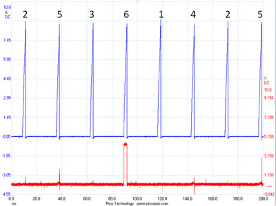 figure 7: the primary current pattern of all cylinders on a v6 acura tl in blue. the red trace is the command pulse for cylinder 6. applying the firing order in regard to the command pulse provides comparison between identified cylinders.